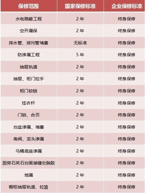 家裝，15項終身保修，你知道嗎？